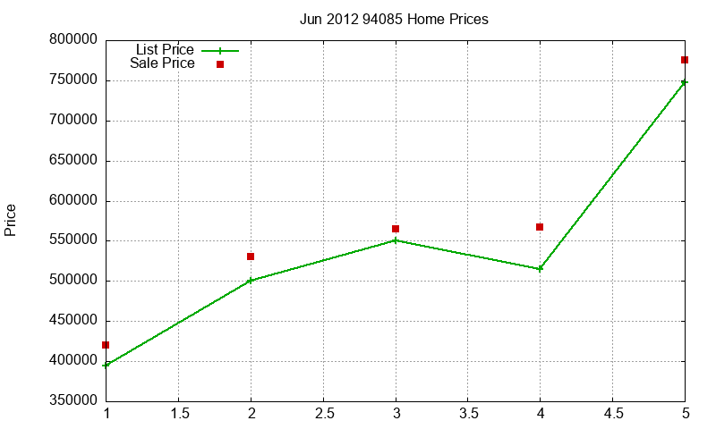 94085 Homes Just Sold 2012-06
