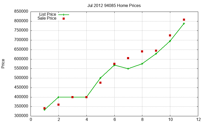 94085 Homes Just Sold 2012-07