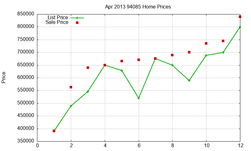 94085 Homes Just Sold 2013-04