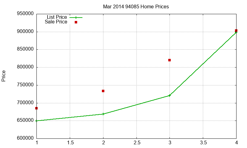 94085 Homes Just Sold 2014-03