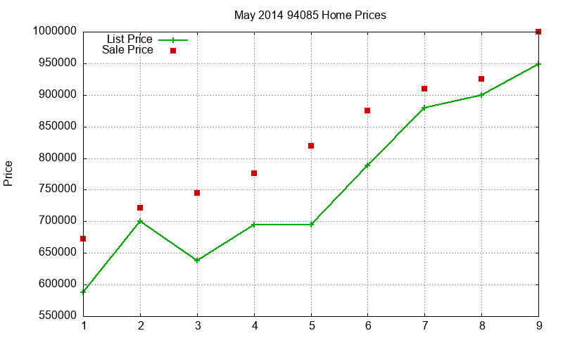 94085 Homes Just Sold 2014-05
