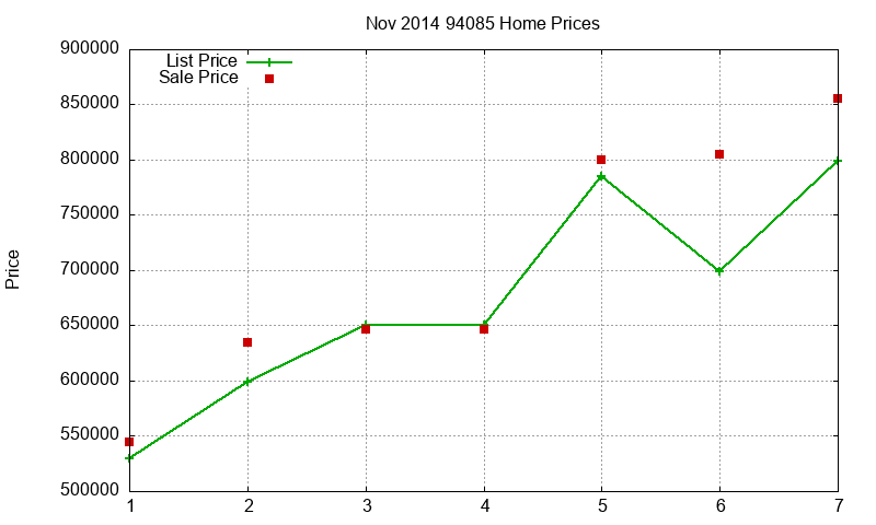 94085 Homes Just Sold 2014-11