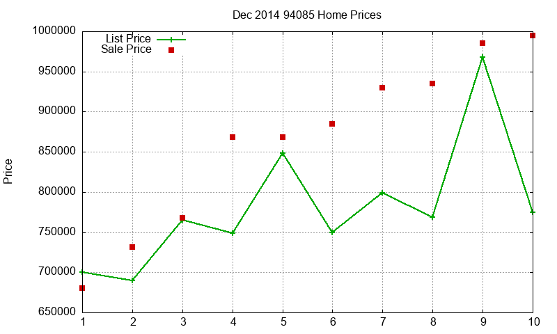94085 Homes Just Sold 2014-12