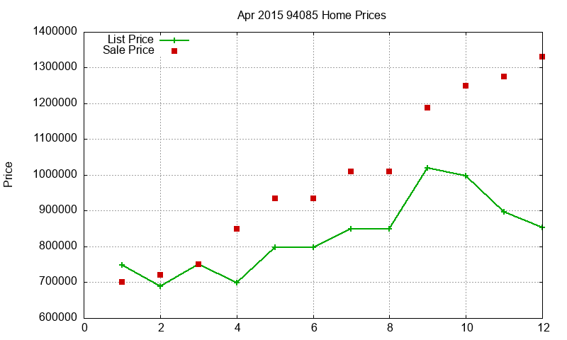 94085 Homes Just Sold 2015-04