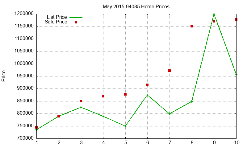 94085 Homes Just Sold 2015-05
