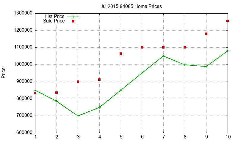 94085 Homes Just Sold 2015-07