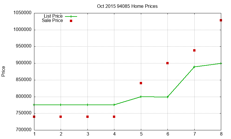 94085 Homes Just Sold 2015-10