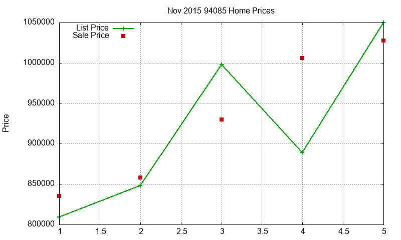 94085 Homes Just Sold 2015-11