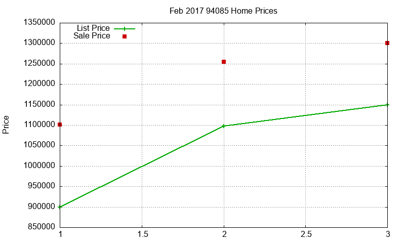 94085 Homes Just Sold 2017-02