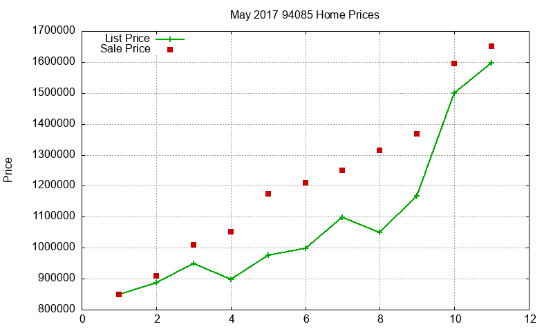 94085 Homes Just Sold 2017-05