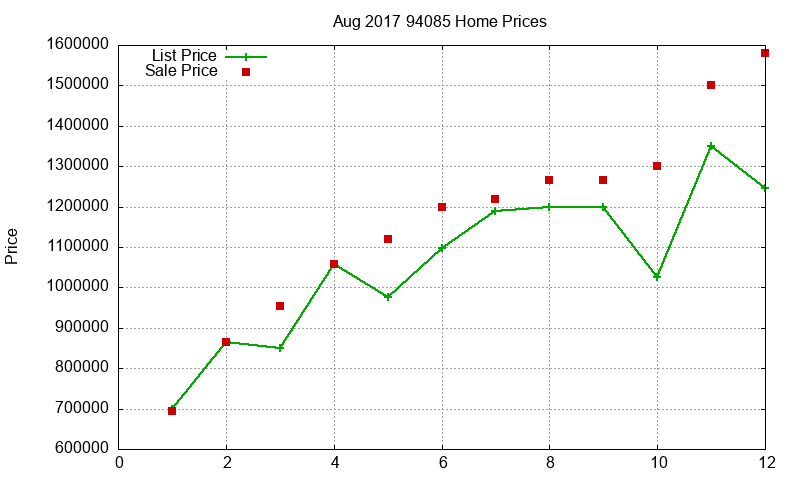 94085 Homes Just Sold 2017-08