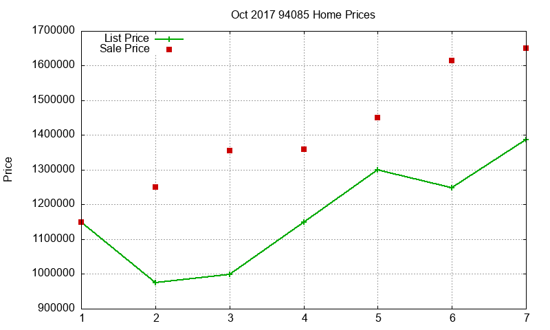 94085 Homes Just Sold 2017-10