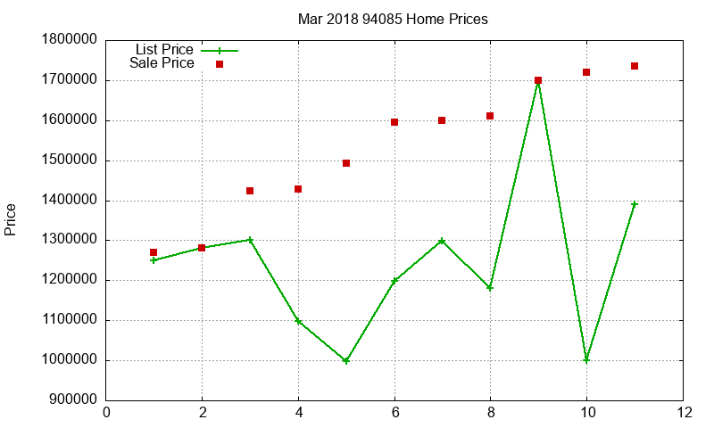 94085 Homes Just Sold 2018-03