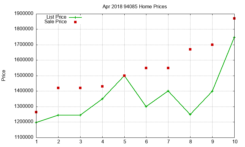 94085 Homes Just Sold 2018-04