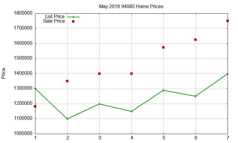 94085 Homes Just Sold 2018-05