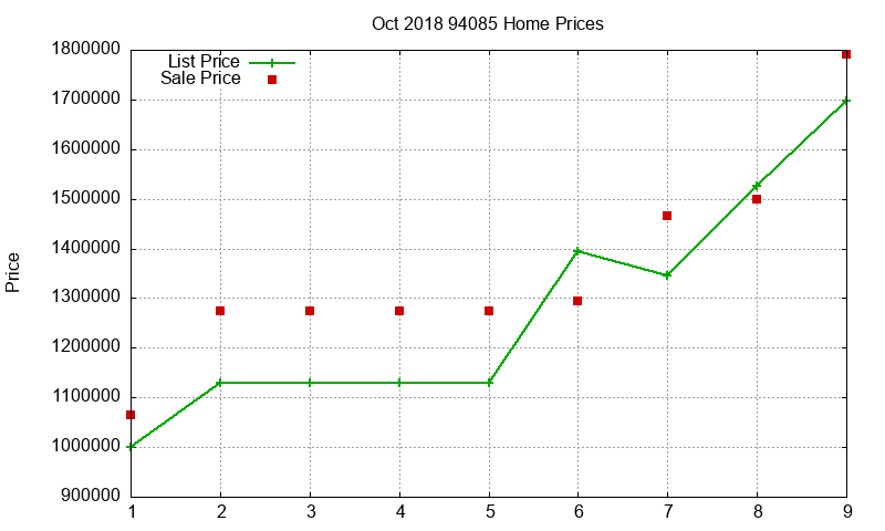 94085 Homes Just Sold 2018-10