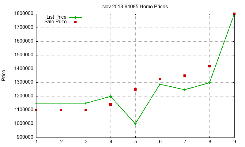 94085 Homes Just Sold 2018-11