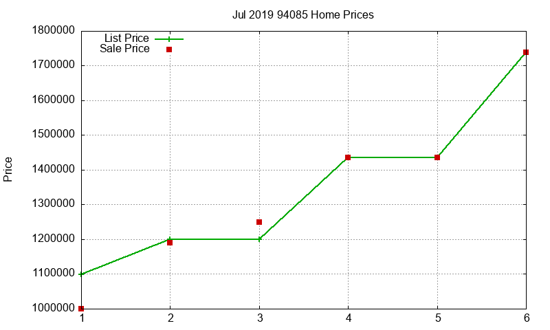 94085 Homes Just Sold 2019-07