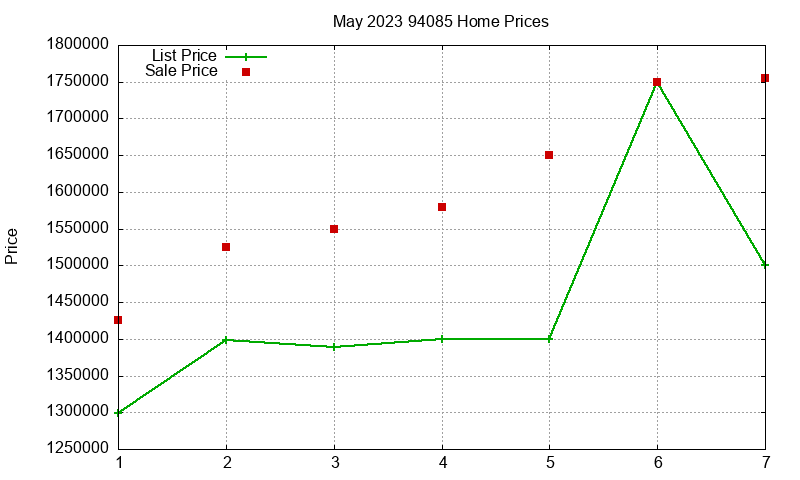 94085 Homes Just Sold 2023-05