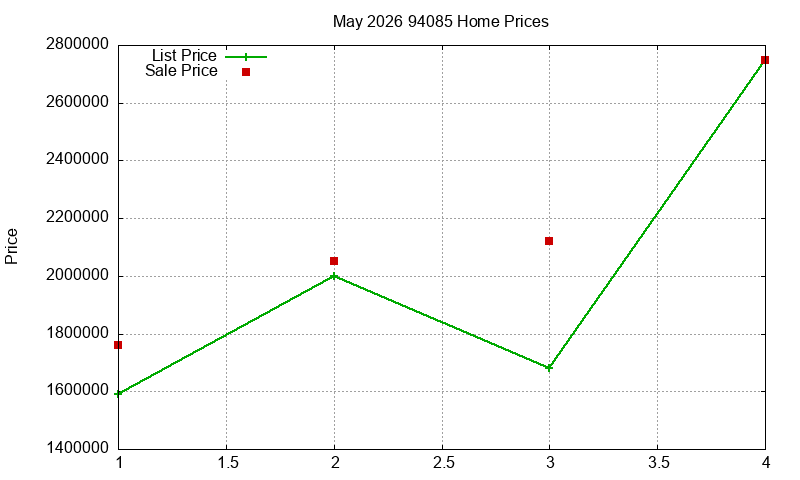94085 Homes Just Sold 2026-05