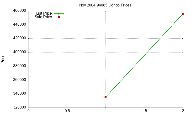 94085 Condos Just Sold 2004-11 94085 Condos Just Sold 2004-11