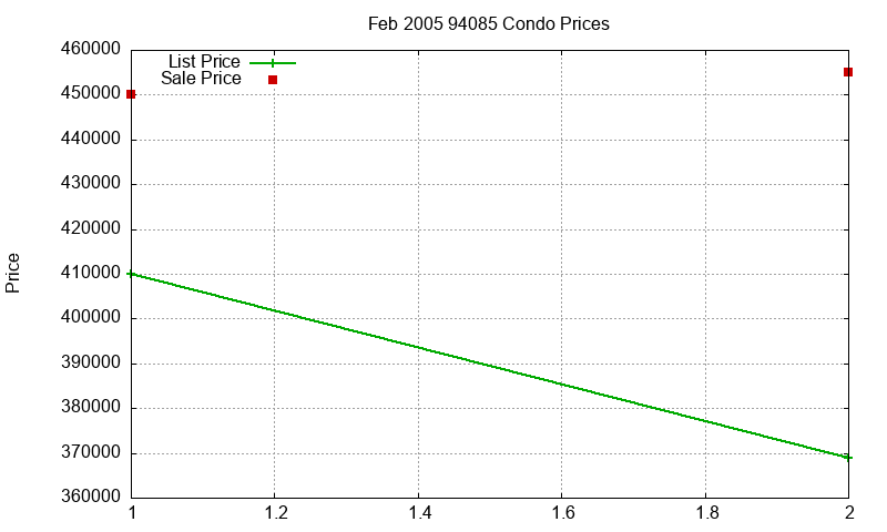 94085 Condos Just Sold 2005-02 94085 Condos Just Sold 2005-02