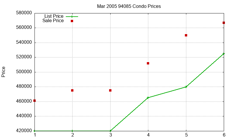 94085 Condos Just Sold 2005-03