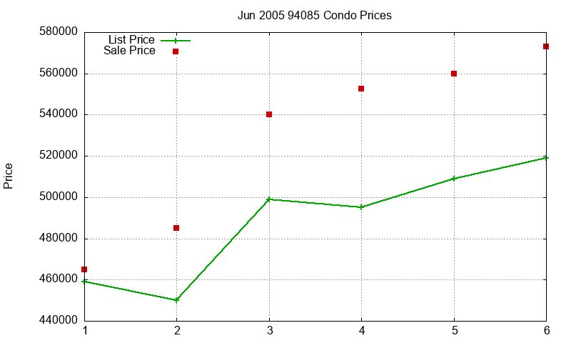 94085 Condos Just Sold 2005-06
