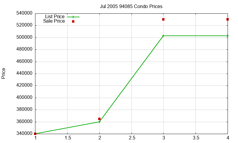 94085 Condos Just Sold 2005-07 94085 Condos Just Sold 2005-07