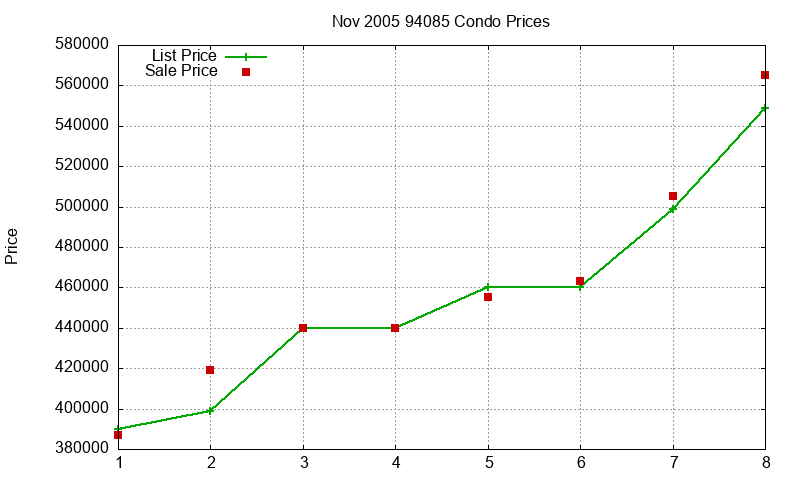 94085 Condos Just Sold 2005-11