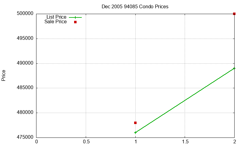 94085 Condos Just Sold 2005-12