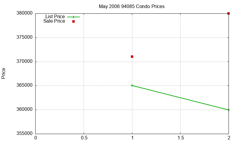 94085 Condos Just Sold 2006-05 94085 Condos Just Sold 2006-05