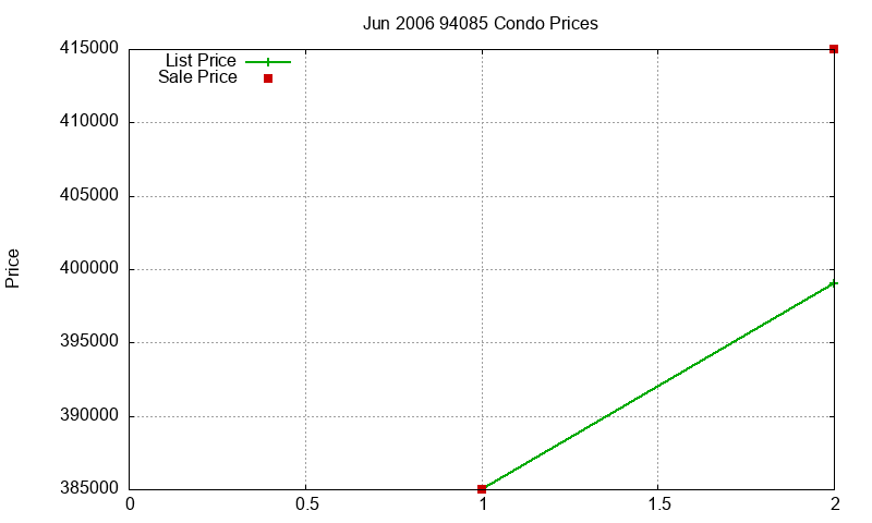 94085 Condos Just Sold 2006-06