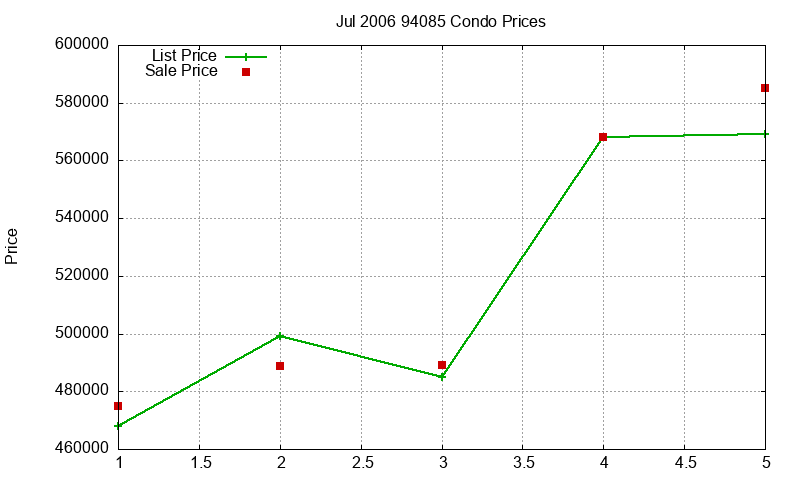 94085 Condos Just Sold 2006-07