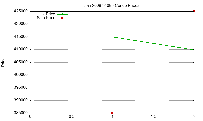 94085 Condos Just Sold 2009-01