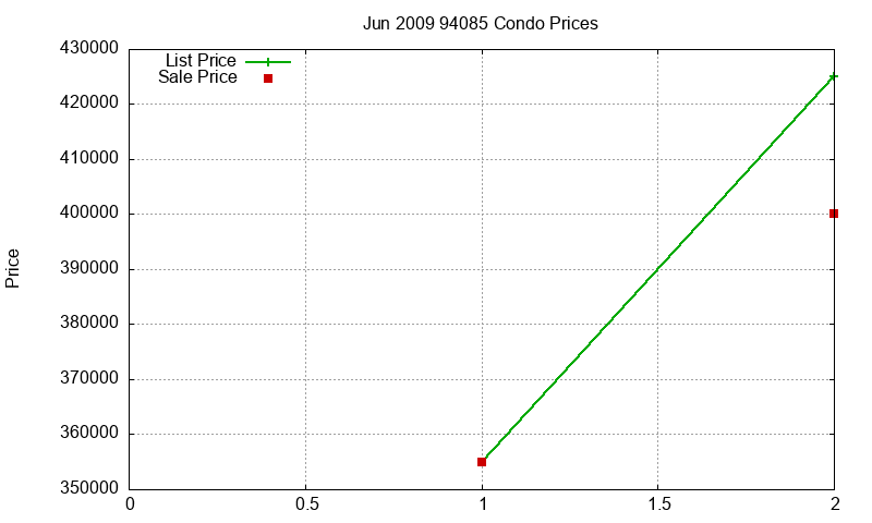 94085 Condos Just Sold 2009-06