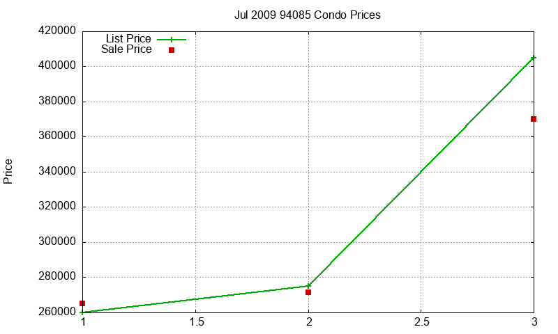 94085 Condos Just Sold 2009-07