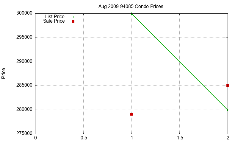 94085 Condos Just Sold 2009-08