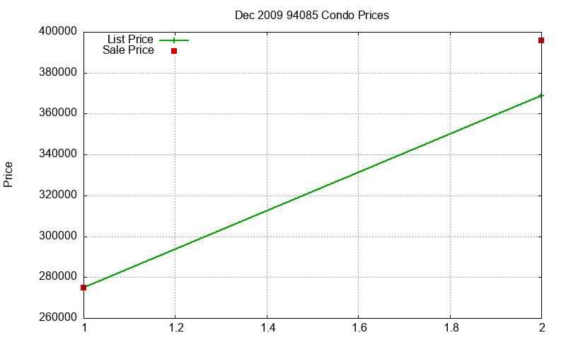 94085 Condos Just Sold 2009-12 94085 Condos Just Sold 2009-12