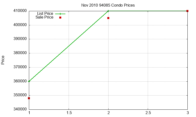 94085 Condos Just Sold 2010-11