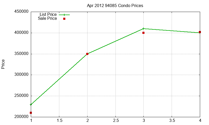 94085 Condos Just Sold 2012-04