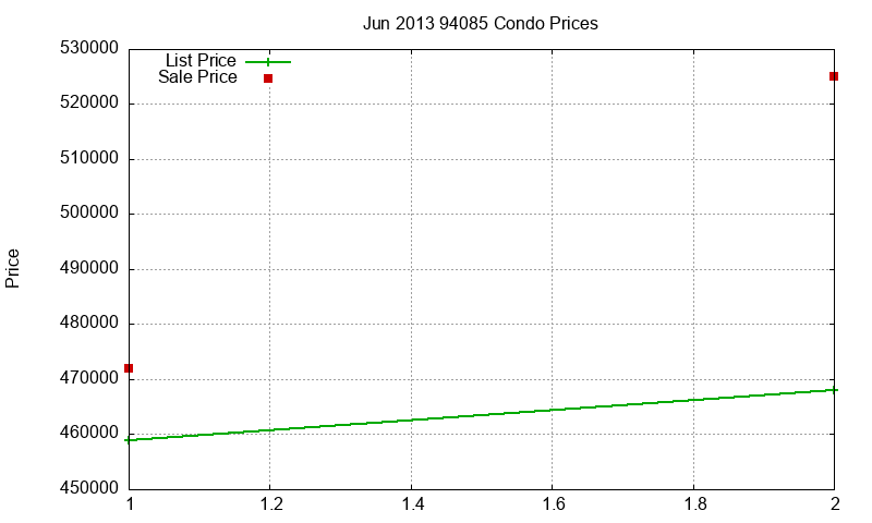 94085 Condos Just Sold 2013-06