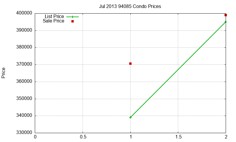 94085 Condos Just Sold 2013-07