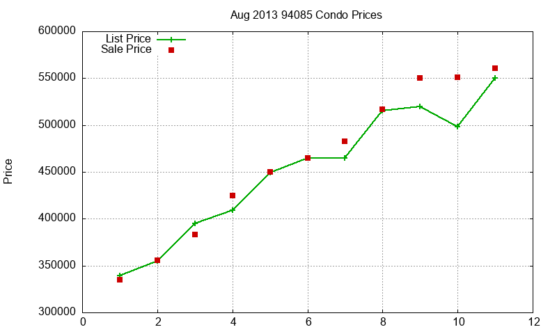 94085 Condos Just Sold 2013-08