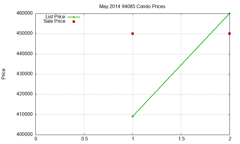 94085 Condos Just Sold 2014-05