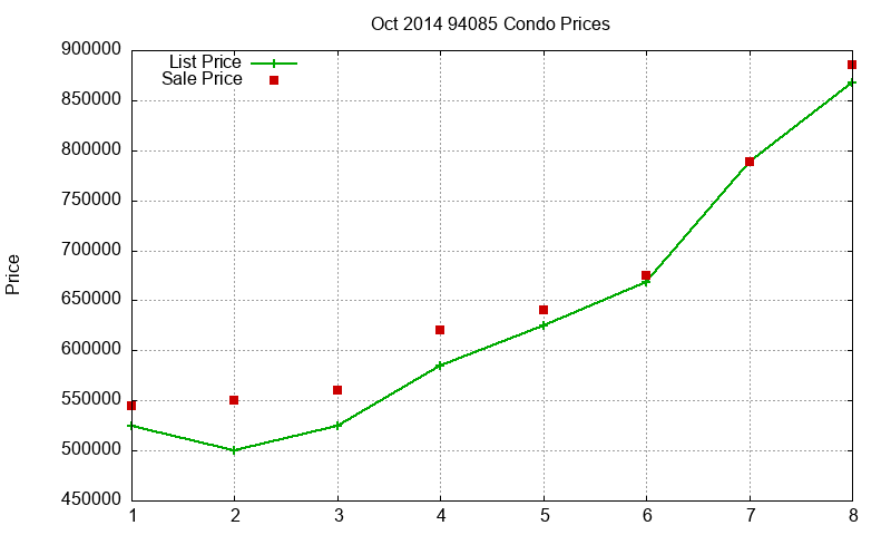 94085 Condos Just Sold 2014-10
