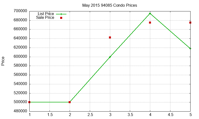 94085 Condos Just Sold 2015-05