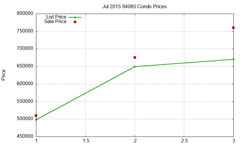 94085 Condos Just Sold 2015-07