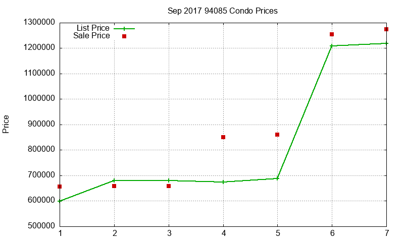 94085 Condos Just Sold 2017-09