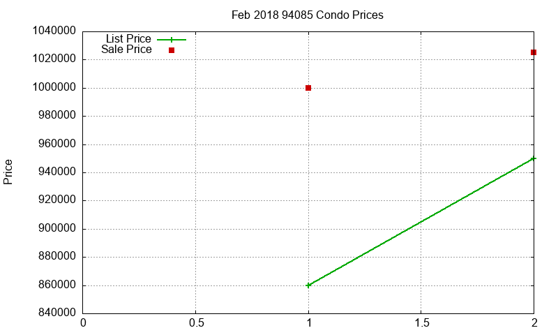 94085 Condos Just Sold 2018-02 94085 Condos Just Sold 2018-02